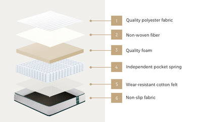 Double Mattress Pocket Spring Extra Firm 21cm | HomeAndLivin - 5