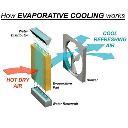 Portable Evaporative Air Cooler 3 In 1 Mist Ice Cooling Fan Humidifier 3.3L