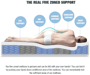 King Size 5-Zone Euro Pocket Spring Mattress