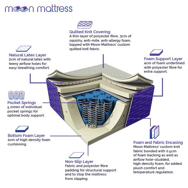 Multi Layer 5 Zoned Pocket Spring Bed Mattress Single/Double/Queen/King