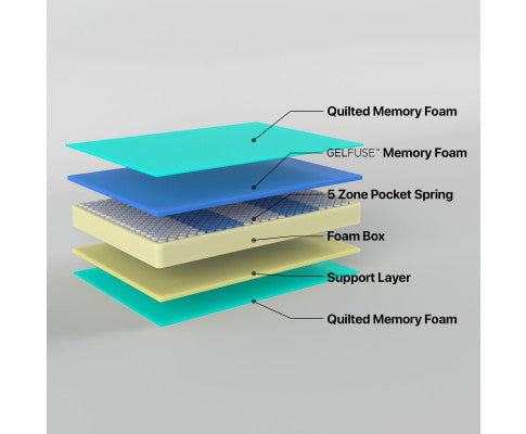 H&L Z4 Hybrid 5 zone Pocket Spring Cool Gel Memory Foam Mattress-S/Q/K