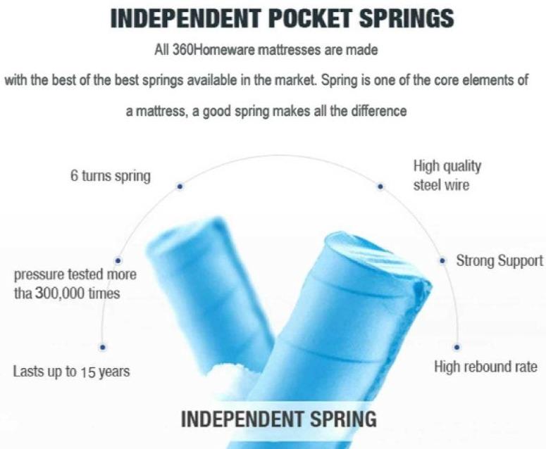 Single Size 5-Zone Euro Pocket Spring Mattress